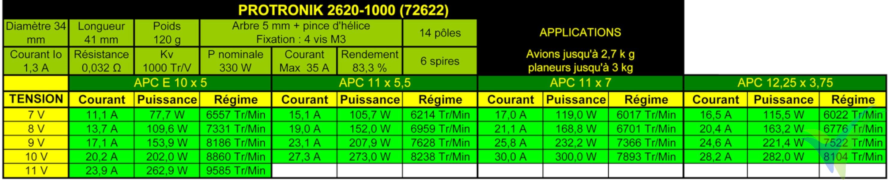 Tabla de datos técnicos del motor Pro-Tronik / Motrolfly DM 2620-1000