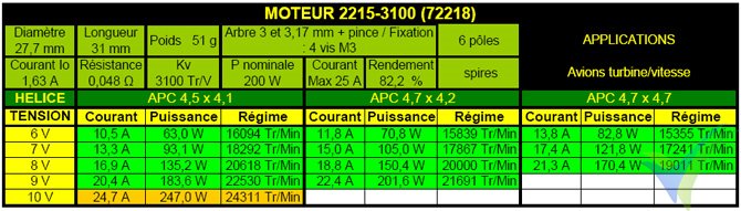 Tabla de datos técnicos del motor Pro-Tronik / Motrolfly DM 2215-3100