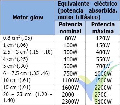 Tabla de equivalencia entre cilindrada de motores de explosión glow y potencia de motores eléctricos brushless