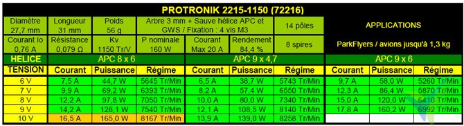Tabla de datos técnicos del motor Pro-Tronik / Motrolfly DM 2215-1150