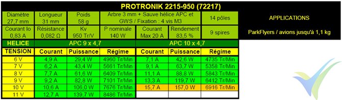 Tabla de datos técnicos del motor Pro-Tronik / Motrolfly DM-2215-950