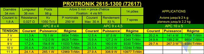 Tabla de datos técnicos del motor Pro-Tronik / Motrolfly DM 2615-1300